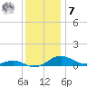 Edgewater tide chart for Wednesday, December 7, 2022