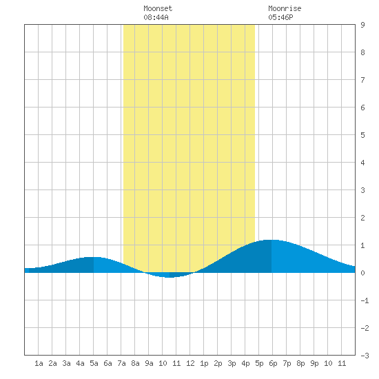 Edgewater tide chart for Friday, December 9, 2022