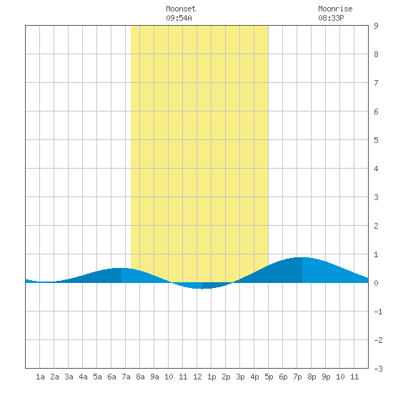 Edgewater tide chart for Tuesday, January 10, 2023