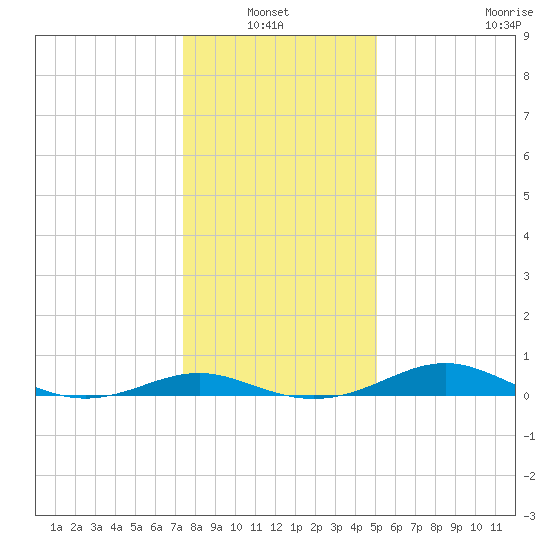Edgewater tide chart for Thursday, January 12, 2023