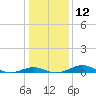 Edgewater tide chart for Thursday, January 12, 2023