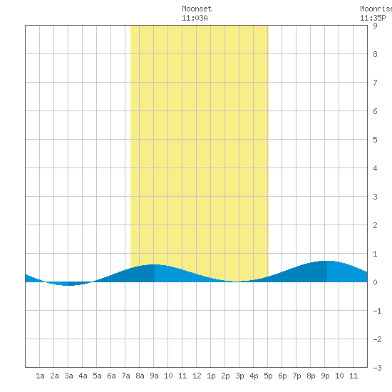 Edgewater tide chart for Friday, January 13, 2023
