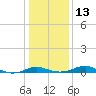 Edgewater tide chart for Friday, January 13, 2023