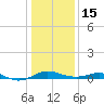 Edgewater tide chart for Sunday, January 15, 2023