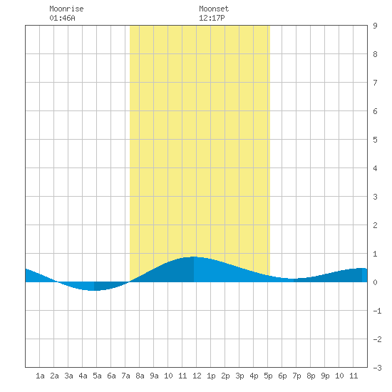 Edgewater tide chart for Monday, January 16, 2023