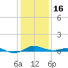 Edgewater tide chart for Monday, January 16, 2023