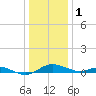 Edgewater tide chart for Sunday, January 1, 2023