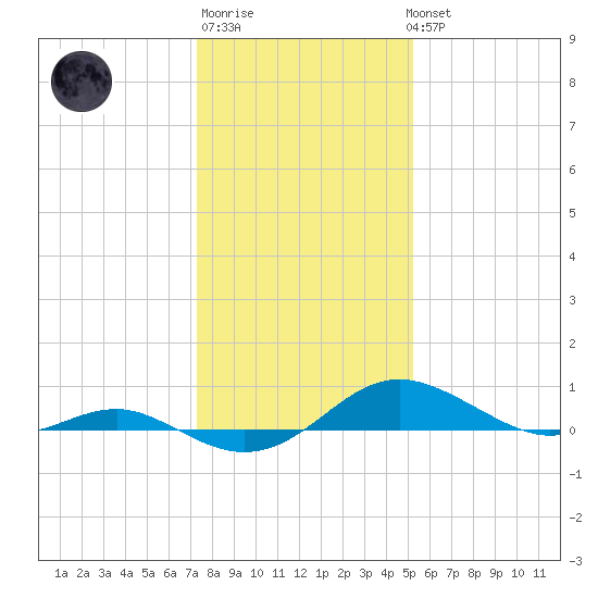 Edgewater tide chart for Saturday, January 21, 2023