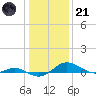 Edgewater tide chart for Saturday, January 21, 2023
