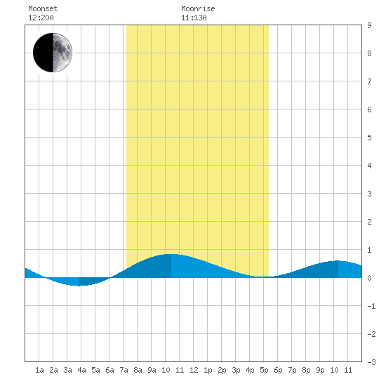 Edgewater tide chart for Saturday, January 28, 2023