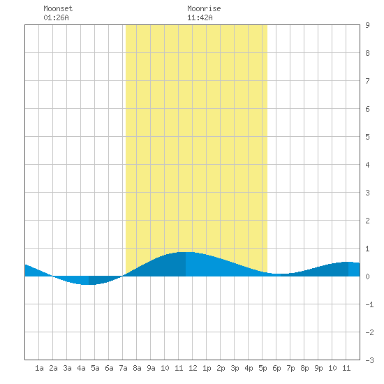 Edgewater tide chart for Sunday, January 29, 2023