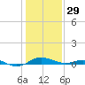 Edgewater tide chart for Sunday, January 29, 2023
