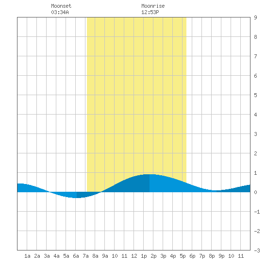 Edgewater tide chart for Tuesday, January 31, 2023