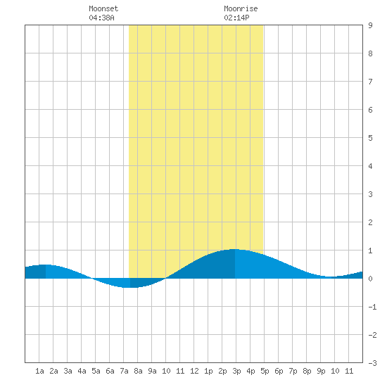 Edgewater tide chart for Tuesday, January 3, 2023