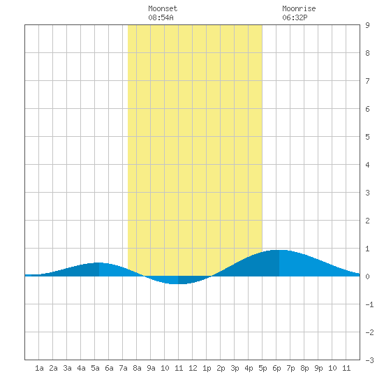 Edgewater tide chart for Sunday, January 8, 2023
