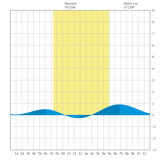 Edgewater tide chart for Monday, January 9, 2023