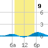 Edgewater tide chart for Monday, January 9, 2023