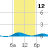 Edgewater tide chart for Sunday, February 12, 2023