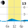 Edgewater tide chart for Monday, February 13, 2023