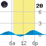 Edgewater tide chart for Monday, February 20, 2023