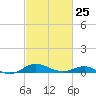 Edgewater tide chart for Saturday, February 25, 2023
