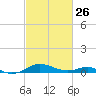 Edgewater tide chart for Sunday, February 26, 2023