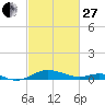 Edgewater tide chart for Monday, February 27, 2023