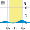 Edgewater tide chart for Sunday, February 5, 2023