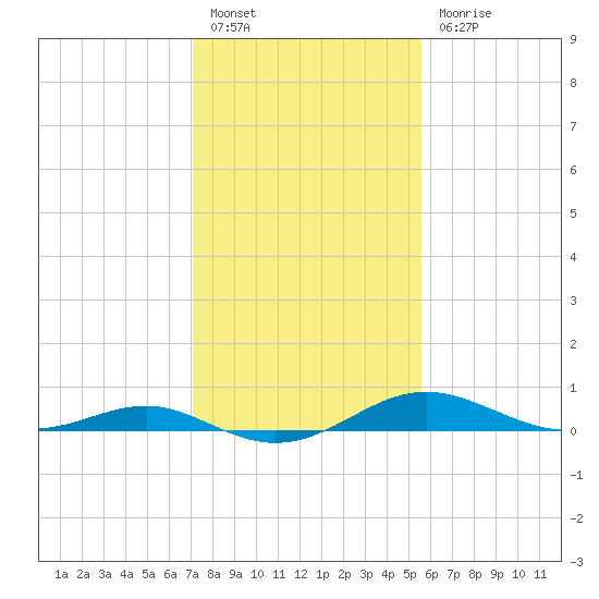 Edgewater tide chart for Monday, February 6, 2023