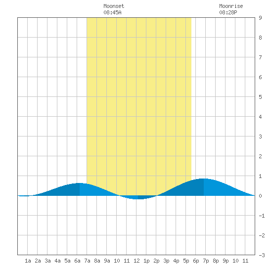 Edgewater tide chart for Wednesday, February 8, 2023