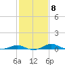 Edgewater tide chart for Wednesday, February 8, 2023
