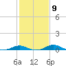 Edgewater tide chart for Thursday, February 9, 2023