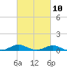 Edgewater tide chart for Friday, March 10, 2023
