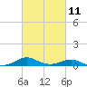 Edgewater tide chart for Saturday, March 11, 2023