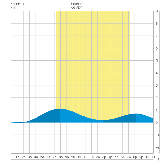 Edgewater tide chart for Sunday, March 12, 2023