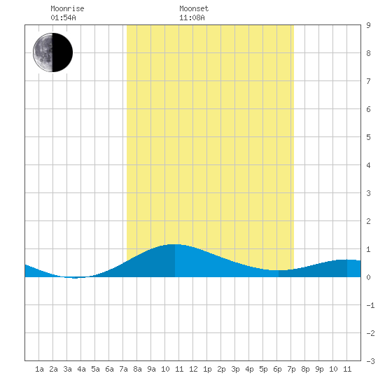 Edgewater tide chart for Tuesday, March 14, 2023