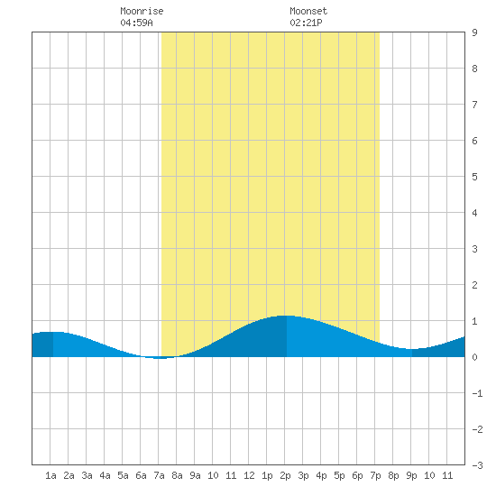 Edgewater tide chart for Friday, March 17, 2023
