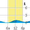 Edgewater tide chart for Wednesday, March 1, 2023