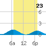 Edgewater tide chart for Thursday, March 23, 2023