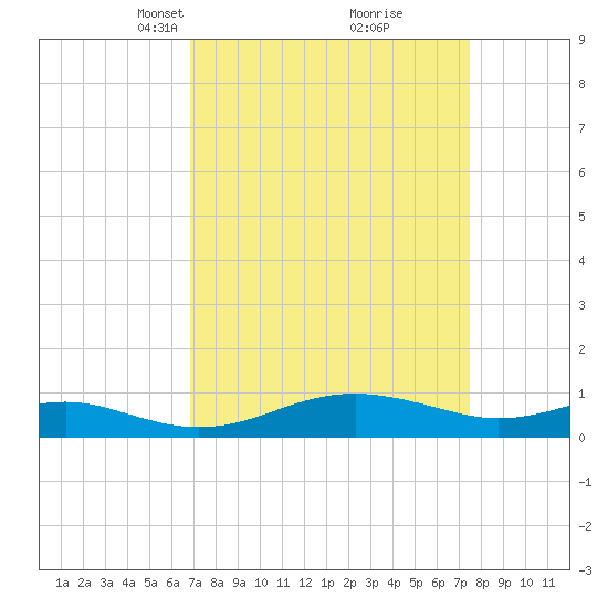 Edgewater tide chart for Friday, March 31, 2023