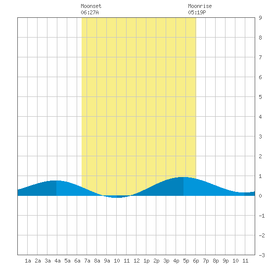 Edgewater tide chart for Monday, March 6, 2023