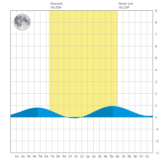 Edgewater tide chart for Tuesday, March 7, 2023