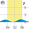 Edgewater tide chart for Tuesday, March 7, 2023