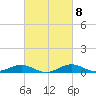 Edgewater tide chart for Wednesday, March 8, 2023