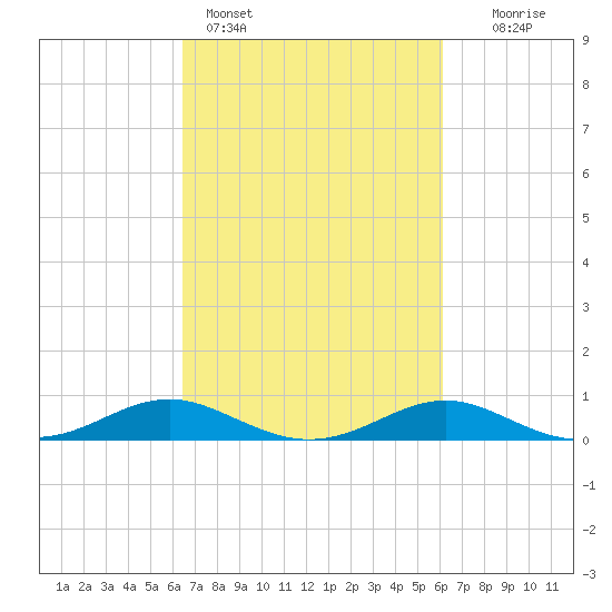 Edgewater tide chart for Thursday, March 9, 2023