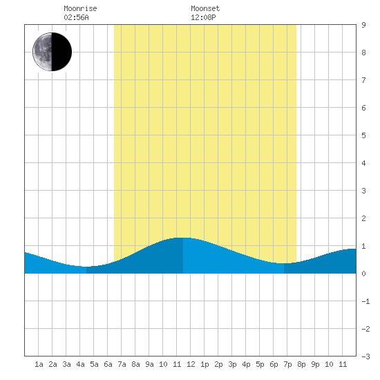 Edgewater tide chart for Thursday, April 13, 2023
