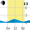 Edgewater tide chart for Thursday, April 13, 2023