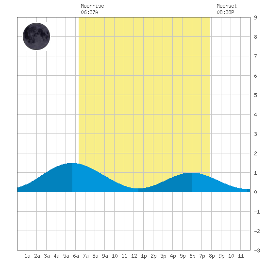 Edgewater tide chart for Thursday, April 20, 2023