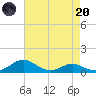 Edgewater tide chart for Thursday, April 20, 2023