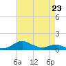Edgewater tide chart for Sunday, April 23, 2023